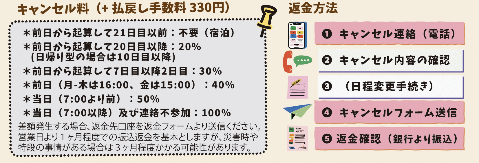 キャンセル規定